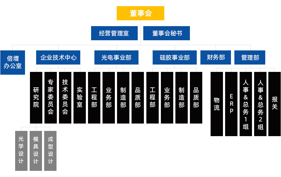 组织架构